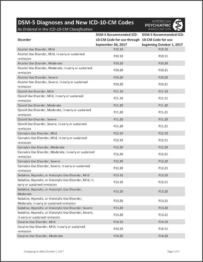 Changes to ICD-10-CM Codes for DSM-5 Diagnoses